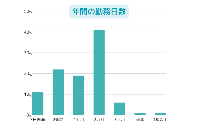 リゾートバイトの就労期間